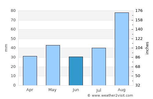 Vedaraniyam average rain in June