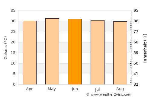 Vedaraniyam average temperature in June