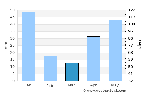 Vedaraniyam average rain in March