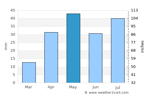 Vedaraniyam average rain in May