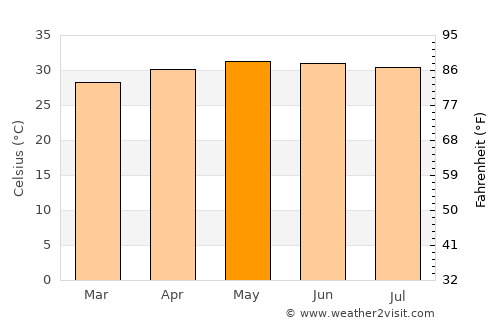 Vedaraniyam average temperature in May