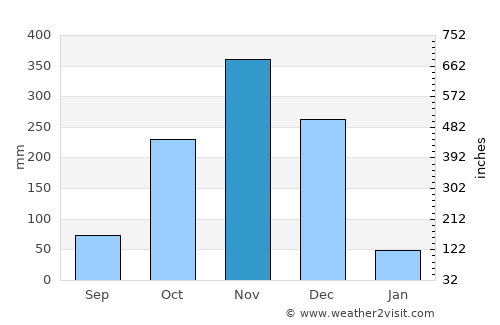 Vedaraniyam average rain in November