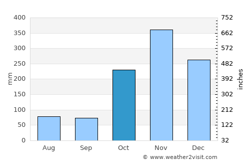 Vedaraniyam average rain in October