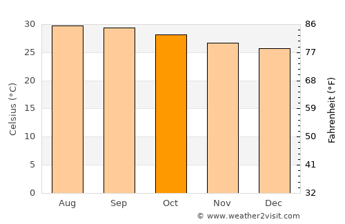 Vedaraniyam average temperature in October