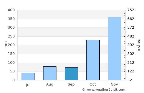 Vedaraniyam average rain in September