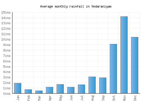Vedaraniyam monthly rainfall chart (inches)