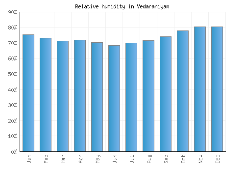 Vedaraniyam relative humidity averages