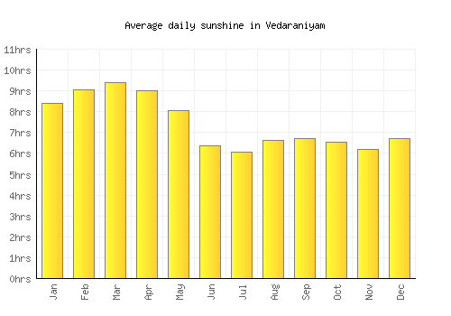 Vedaraniyam average daily sunshine chart