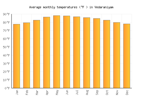 Vedaraniyam average temperature chart (Fahrenheit)