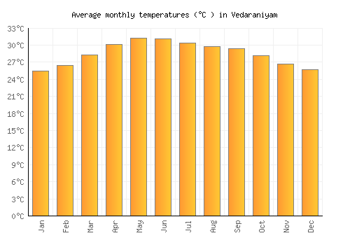 Vedaraniyam average temperature chart (Celsius)