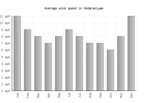 Vedaraniyam average winspeed by month (mph)