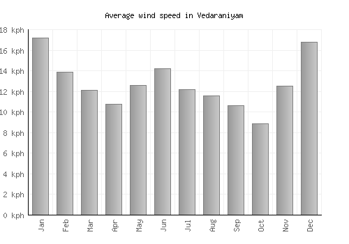 Vedaraniyam average winspeed by month (km/h)