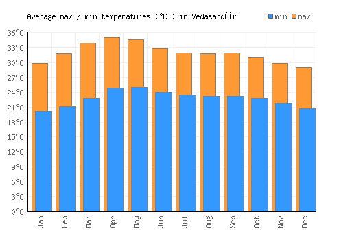 Vedasandūr average minimum / maximum temperatures (Celsius)