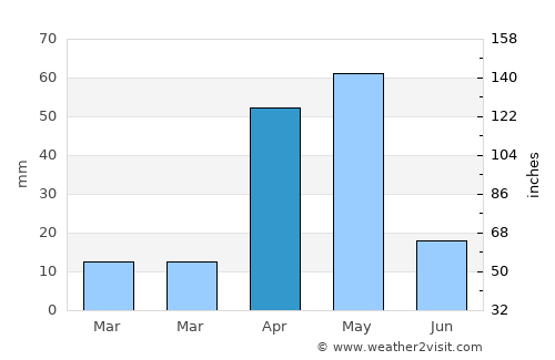 Vedasandūr average rain in April