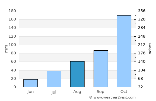 Vedasandūr average rain in August