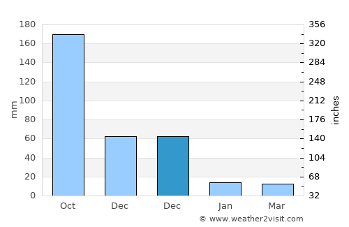 Vedasandūr average rain in December