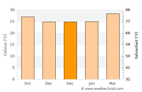 Vedasandūr average temperature in December