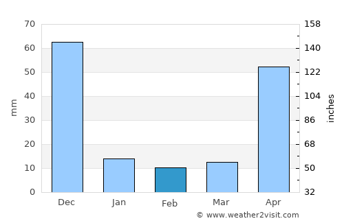 Vedasandūr average rain in February