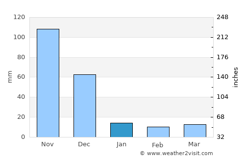 Vedasandūr average rain in January