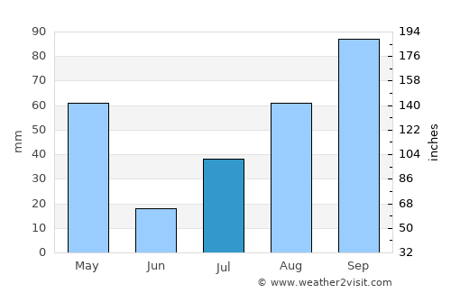 Vedasandūr average rain in July