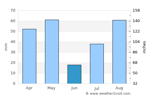 Vedasandūr average rain in June
