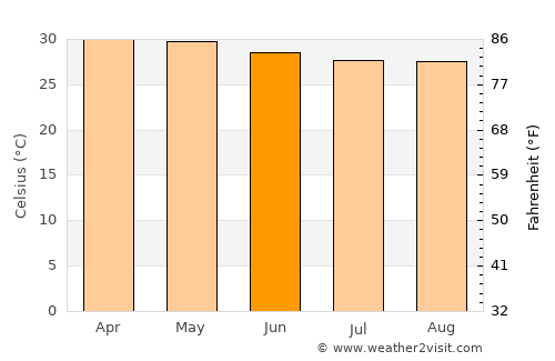 Vedasandūr average temperature in June