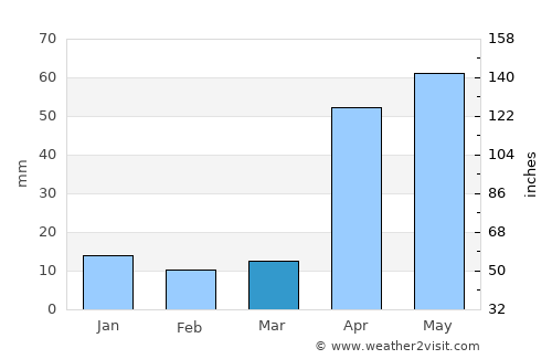 Vedasandūr average rain in March