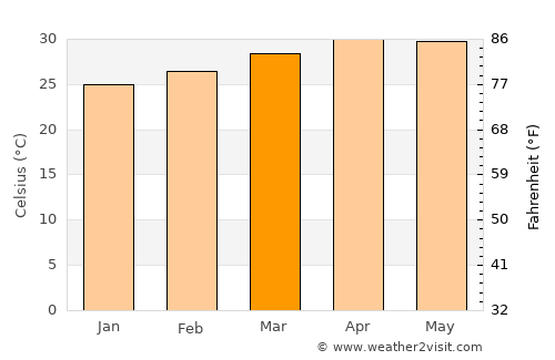 Vedasandūr average temperature in March