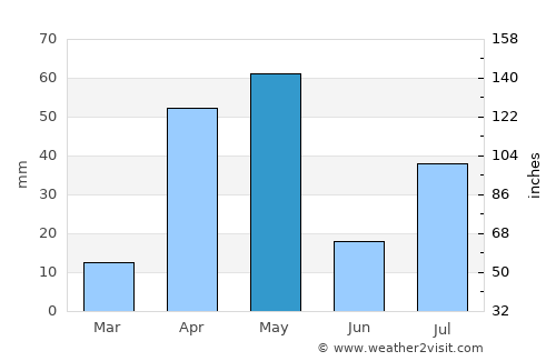 Vedasandūr average rain in May