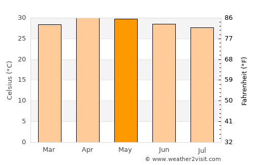 Vedasandūr average temperature in May