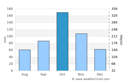 Vedasandūr average rain in October