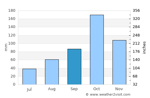 Vedasandūr average rain in September