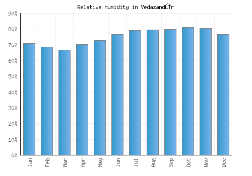 Vedasandūr relative humidity averages