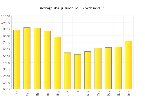 Vedasandūr average daily sunshine chart