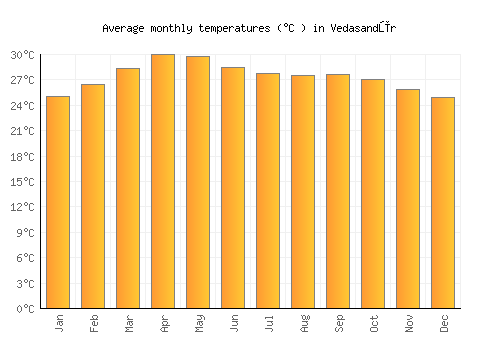 Vedasandūr average temperature chart (Celsius)