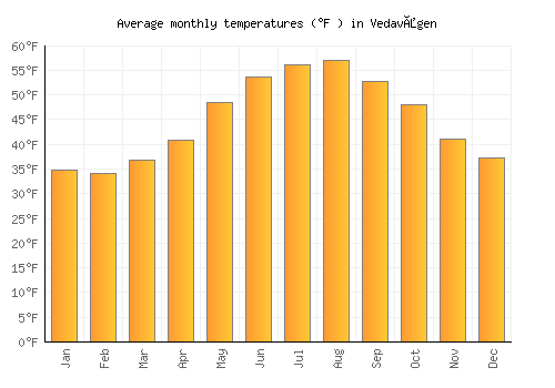 Vedavågen average temperature chart (Fahrenheit)