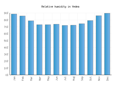 Vedea relative humidity averages