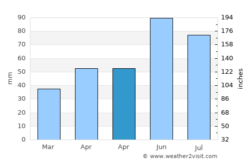 Vedea average rain in April