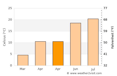 Vedea average temperature in April