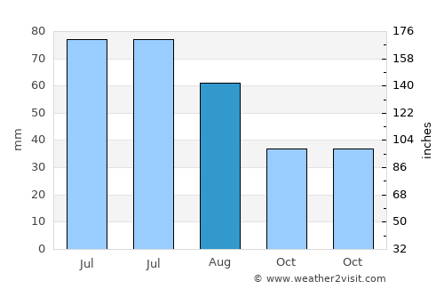 Vedea average rain in August
