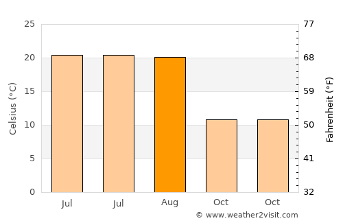 Vedea average temperature in August