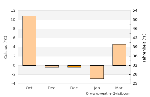 Vedea average temperature in December