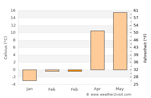 Vedea average temperature in February