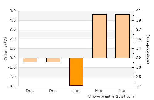 Vedea average temperature in January