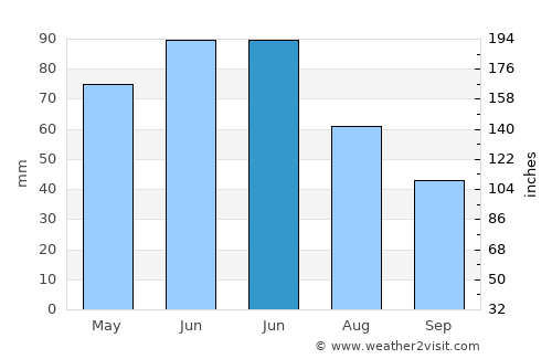 Vedea average rain in June