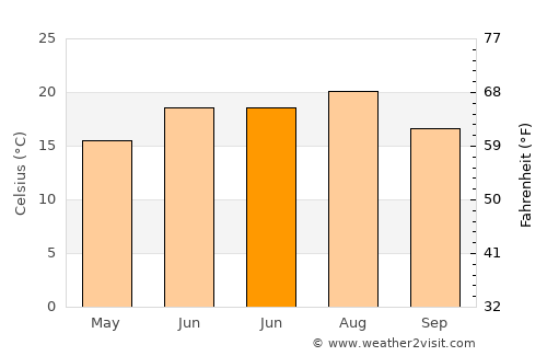 Vedea average temperature in June