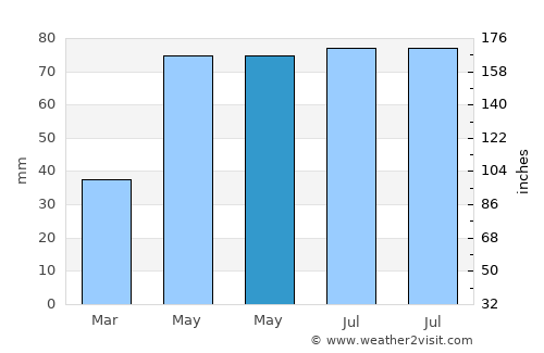 Vedea average rain in May
