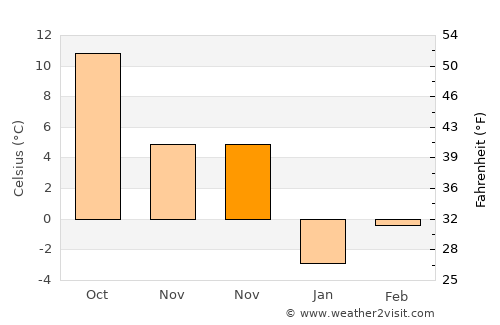 Vedea average temperature in November