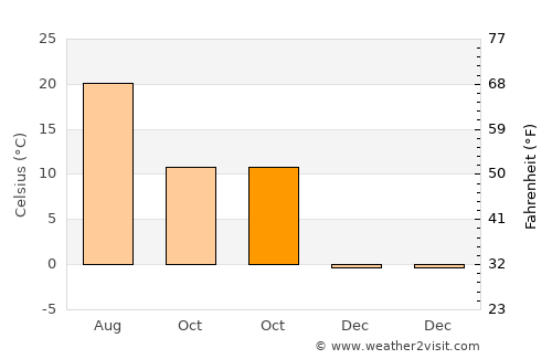 Vedea average temperature in October