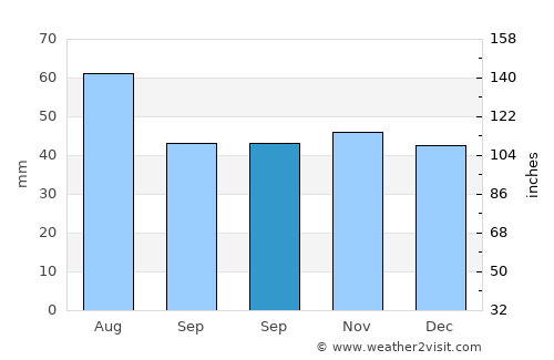Vedea average rain in September
